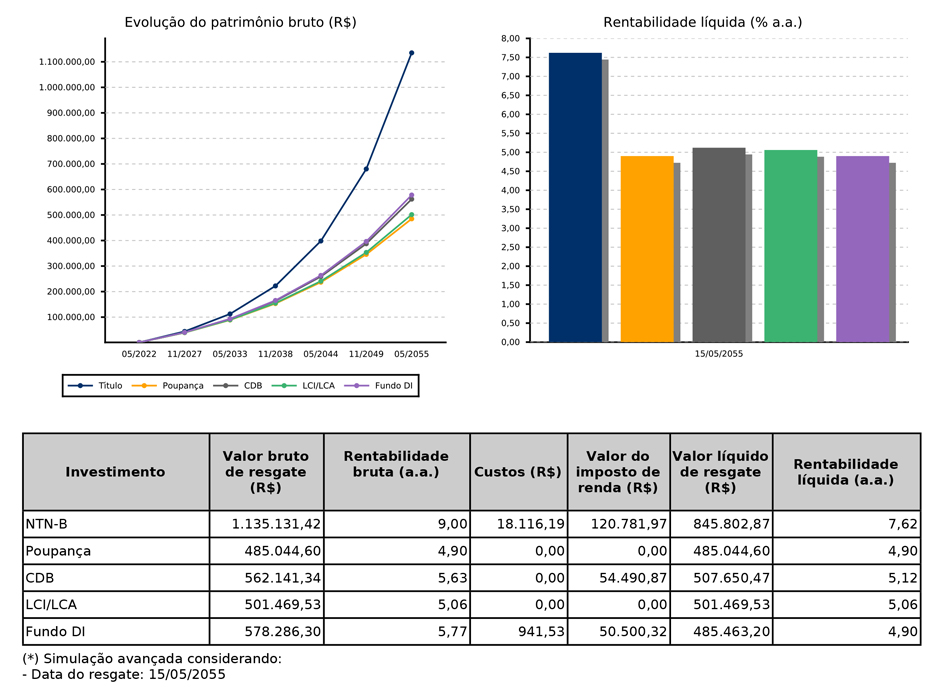 Investimento